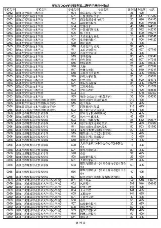 2020高考二段平行志愿投档！各高校专业分数线揭晓