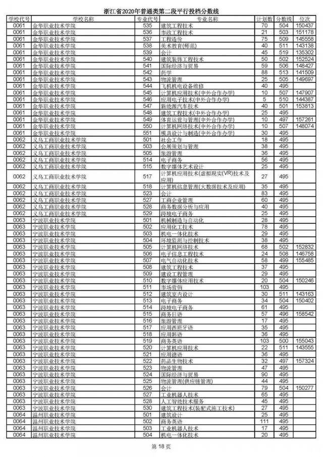 2020高考二段平行志愿投档！各高校专业分数线揭晓