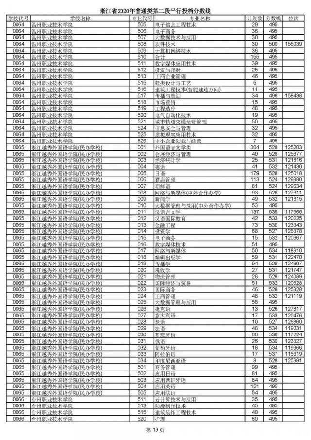 2020高考二段平行志愿投档！各高校专业分数线揭晓