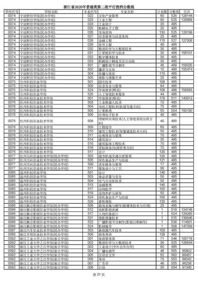 2020高考二段平行志愿投档！各高校专业分数线揭晓