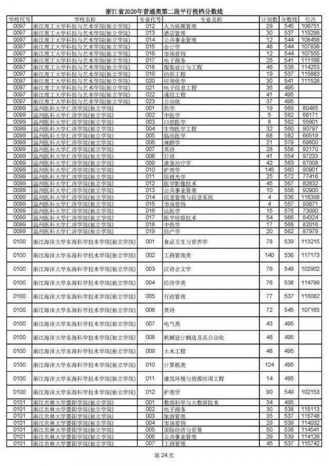 2020高考二段平行志愿投档！各高校专业分数线揭晓