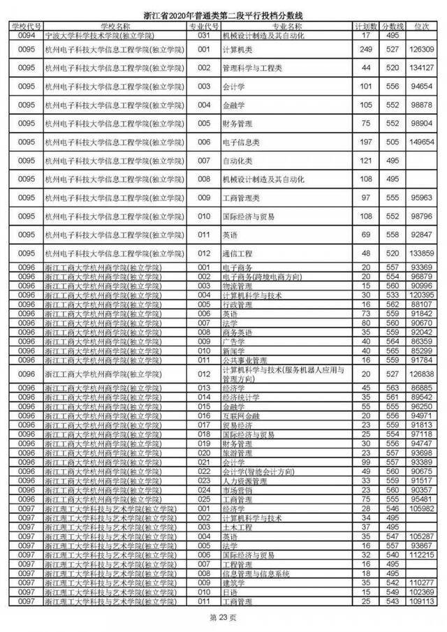 2020高考二段平行志愿投档！各高校专业分数线揭晓