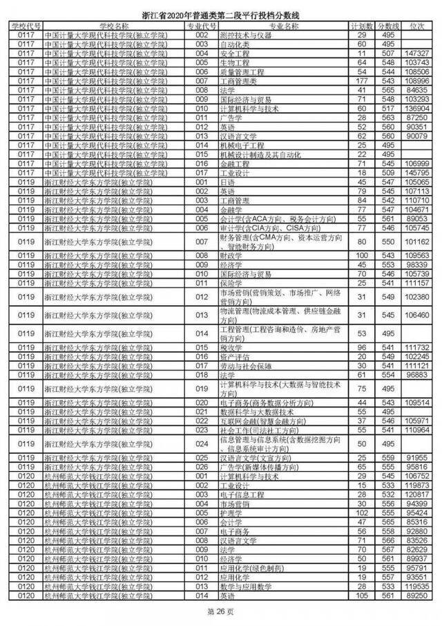 2020高考二段平行志愿投档！各高校专业分数线揭晓