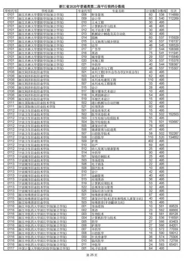 2020高考二段平行志愿投档！各高校专业分数线揭晓