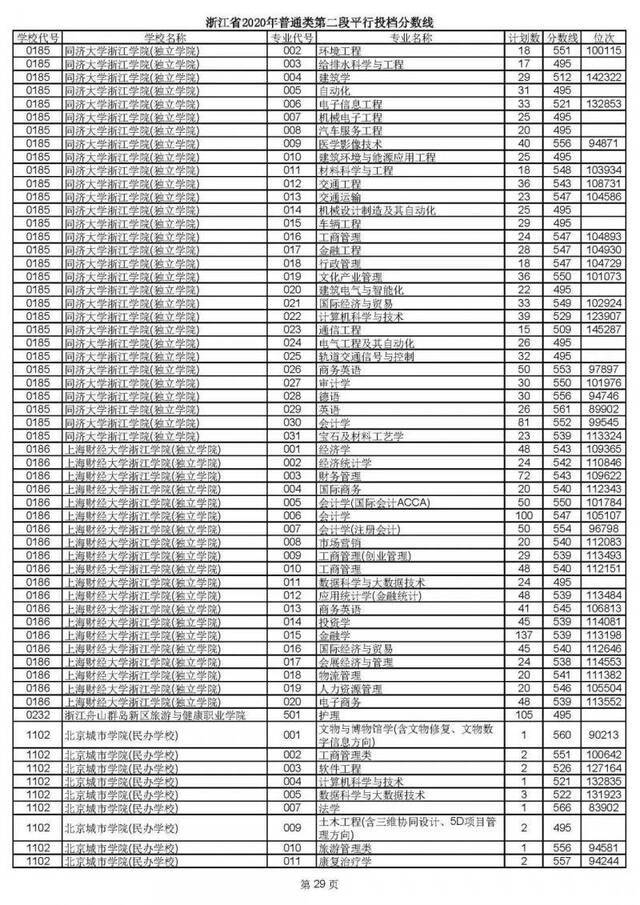 2020高考二段平行志愿投档！各高校专业分数线揭晓