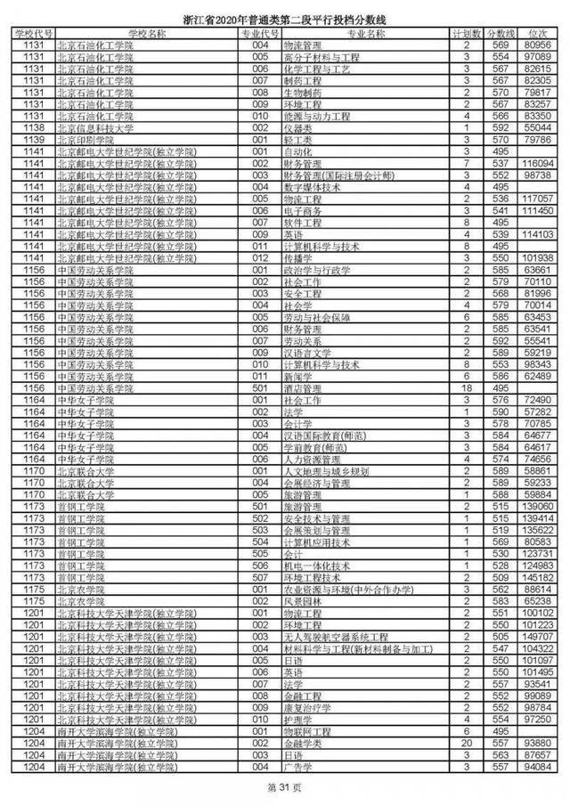 2020高考二段平行志愿投档！各高校专业分数线揭晓