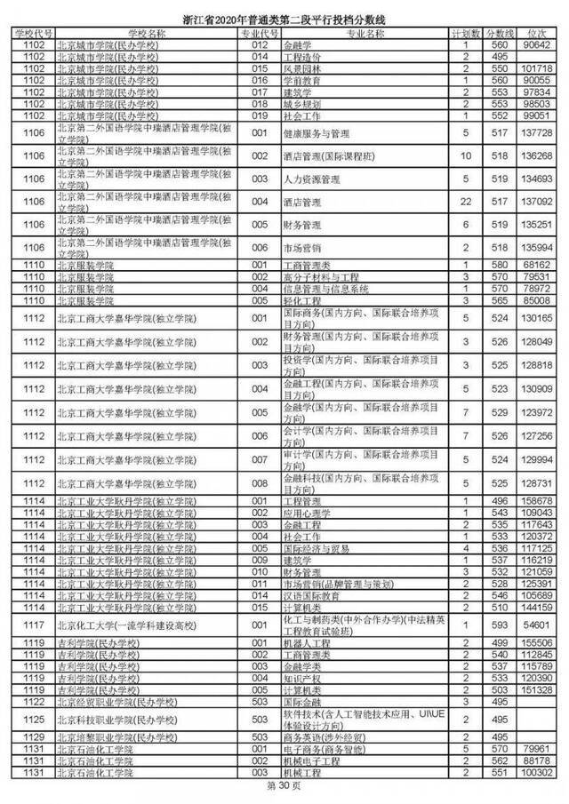 2020高考二段平行志愿投档！各高校专业分数线揭晓