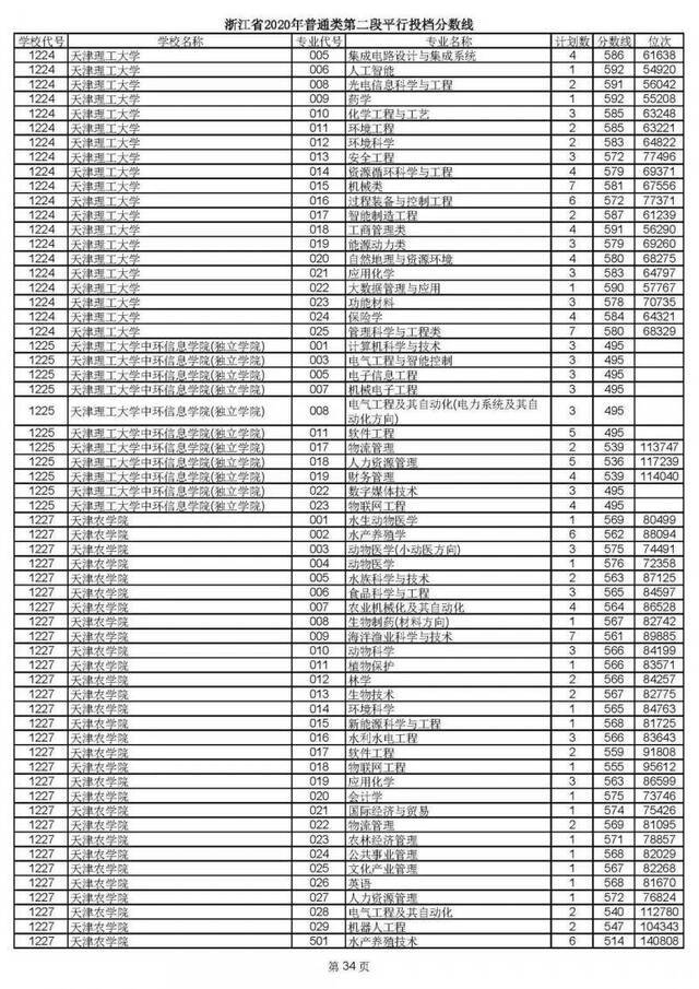 2020高考二段平行志愿投档！各高校专业分数线揭晓