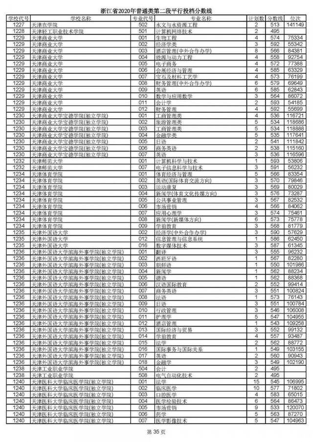 2020高考二段平行志愿投档！各高校专业分数线揭晓