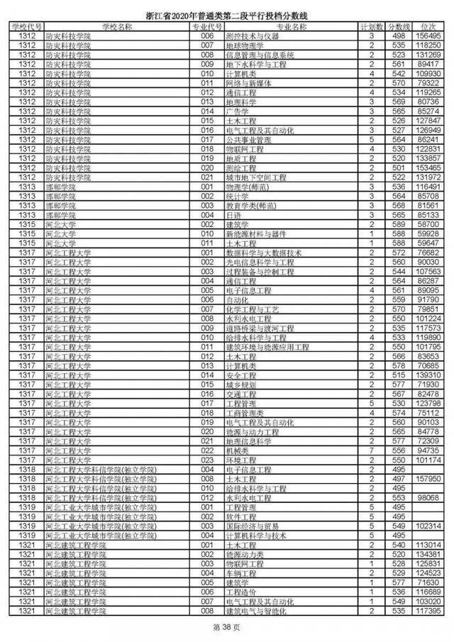 2020高考二段平行志愿投档！各高校专业分数线揭晓