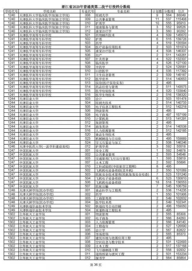 2020高考二段平行志愿投档！各高校专业分数线揭晓