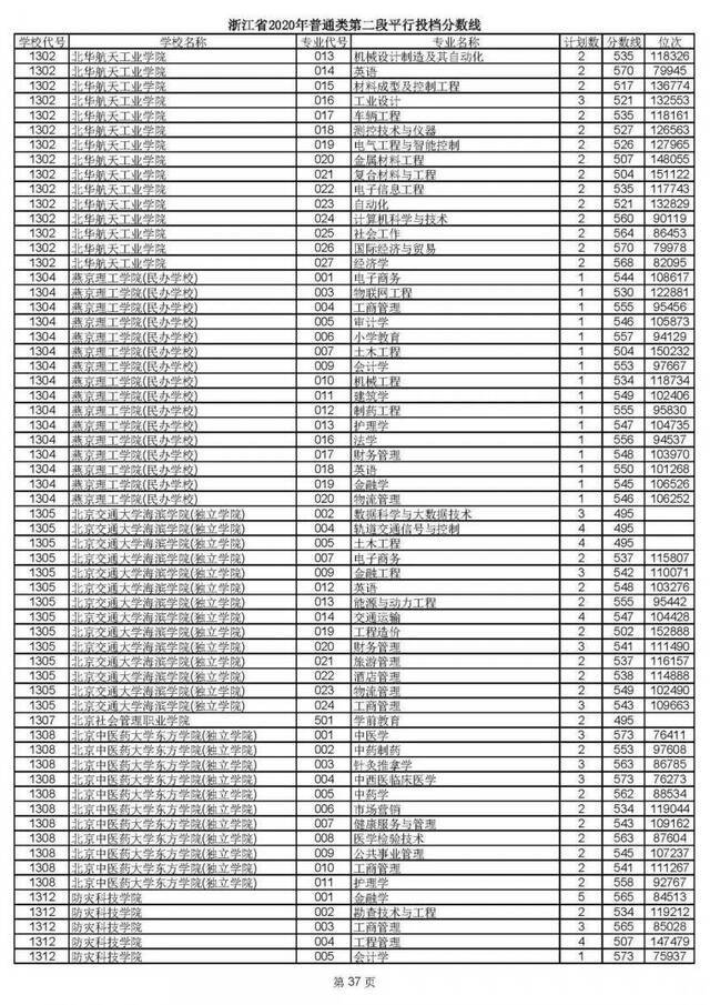 2020高考二段平行志愿投档！各高校专业分数线揭晓