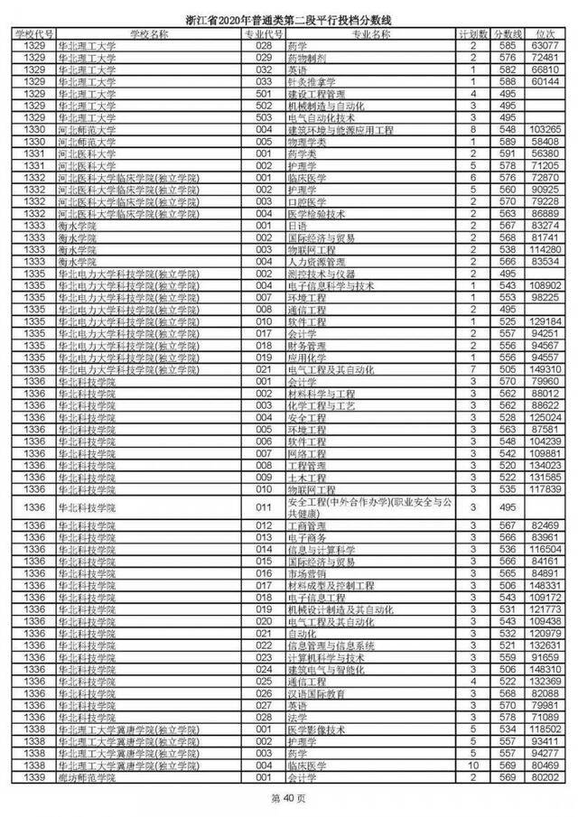 2020高考二段平行志愿投档！各高校专业分数线揭晓