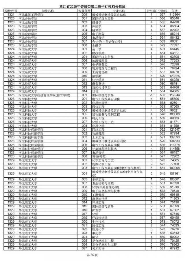 2020高考二段平行志愿投档！各高校专业分数线揭晓