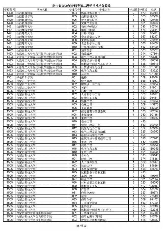 2020高考二段平行志愿投档！各高校专业分数线揭晓