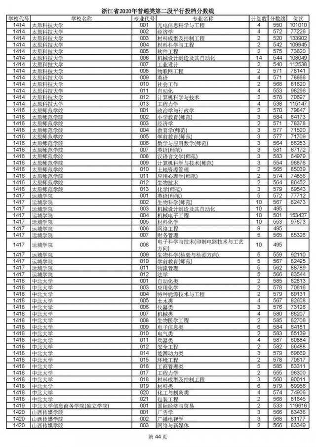 2020高考二段平行志愿投档！各高校专业分数线揭晓