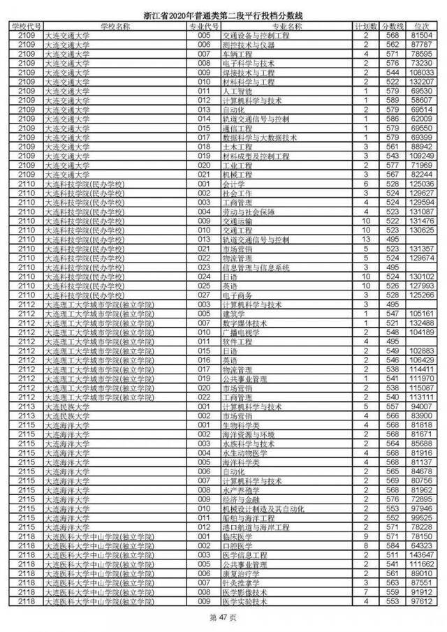 2020高考二段平行志愿投档！各高校专业分数线揭晓