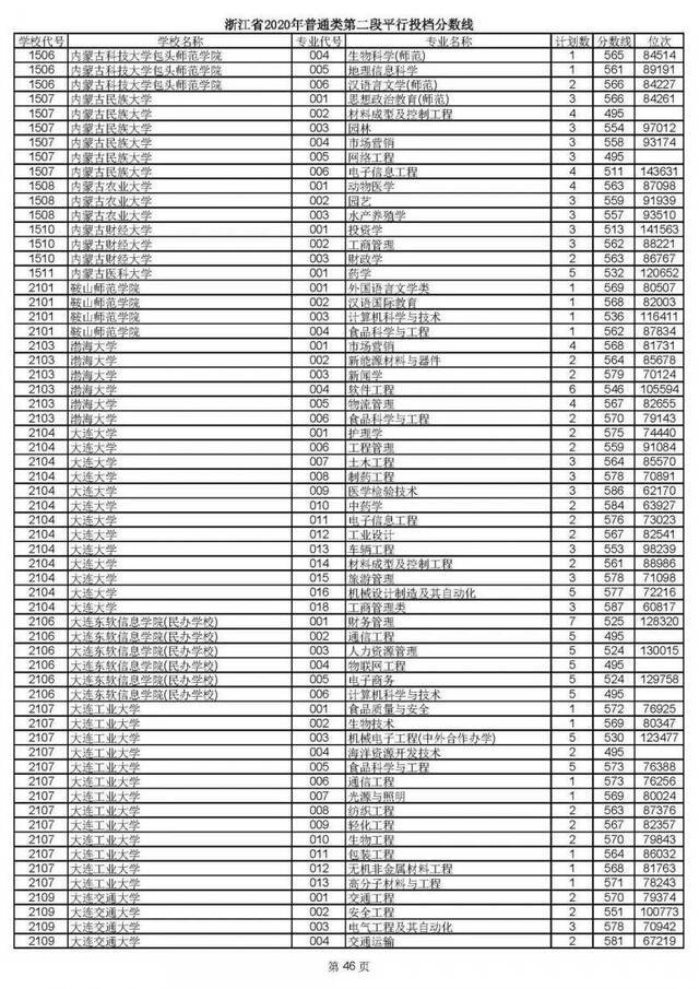 2020高考二段平行志愿投档！各高校专业分数线揭晓