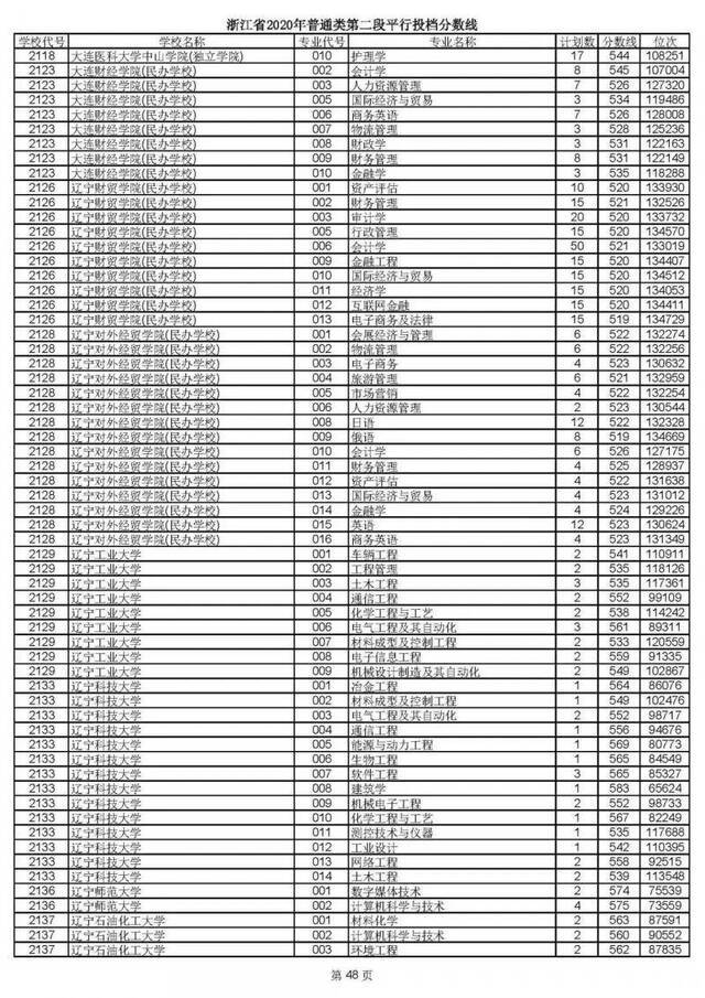 2020高考二段平行志愿投档！各高校专业分数线揭晓