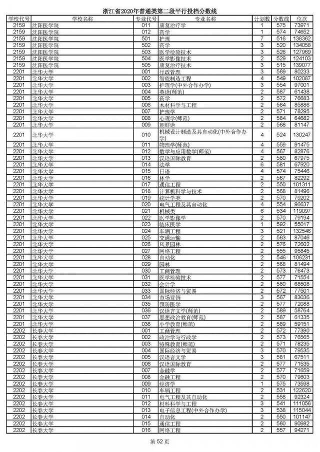 2020高考二段平行志愿投档！各高校专业分数线揭晓