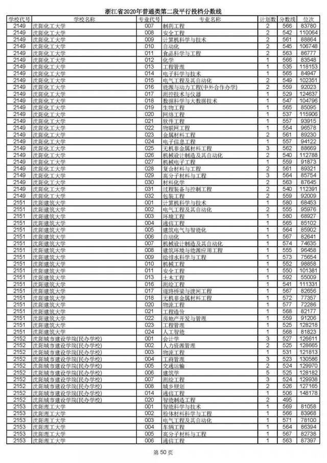 2020高考二段平行志愿投档！各高校专业分数线揭晓