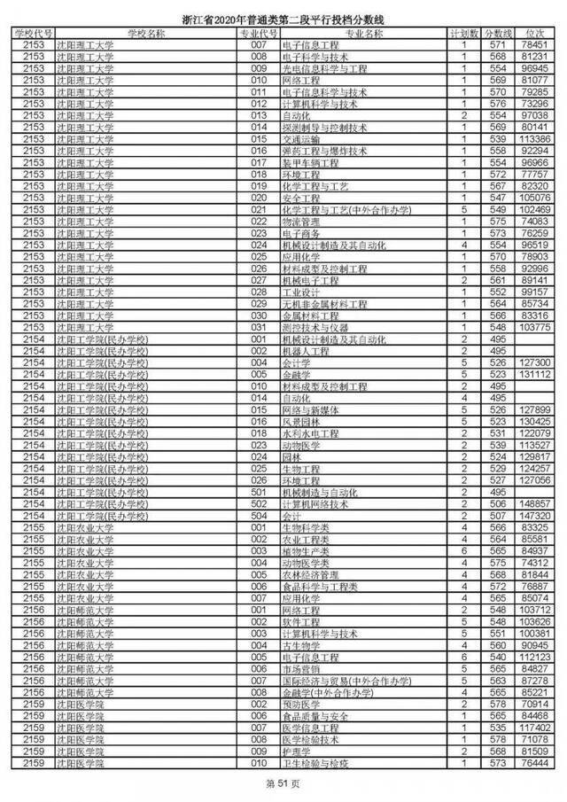 2020高考二段平行志愿投档！各高校专业分数线揭晓