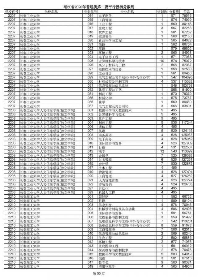 2020高考二段平行志愿投档！各高校专业分数线揭晓