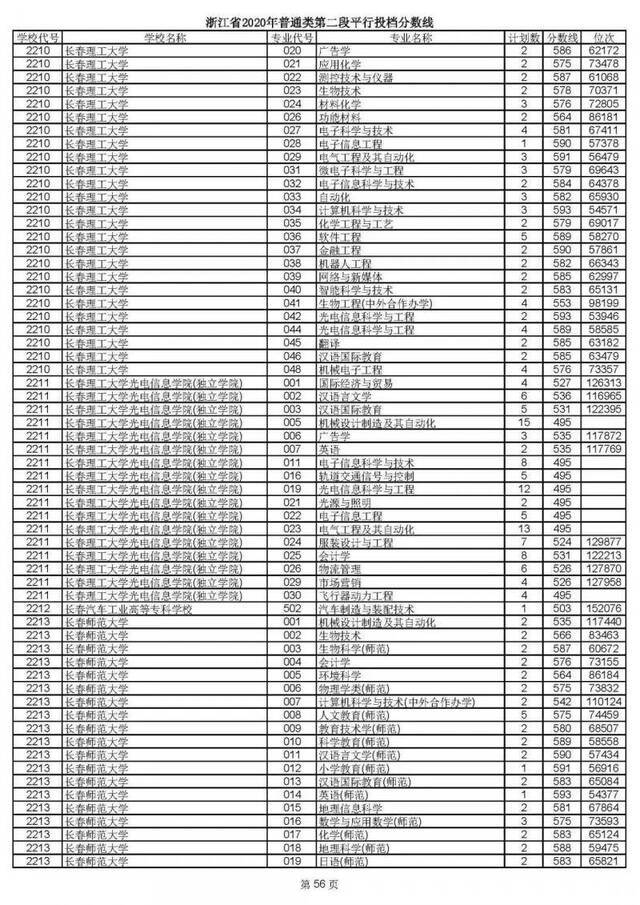 2020高考二段平行志愿投档！各高校专业分数线揭晓