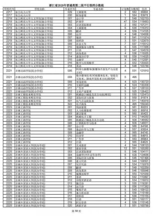 2020高考二段平行志愿投档！各高校专业分数线揭晓