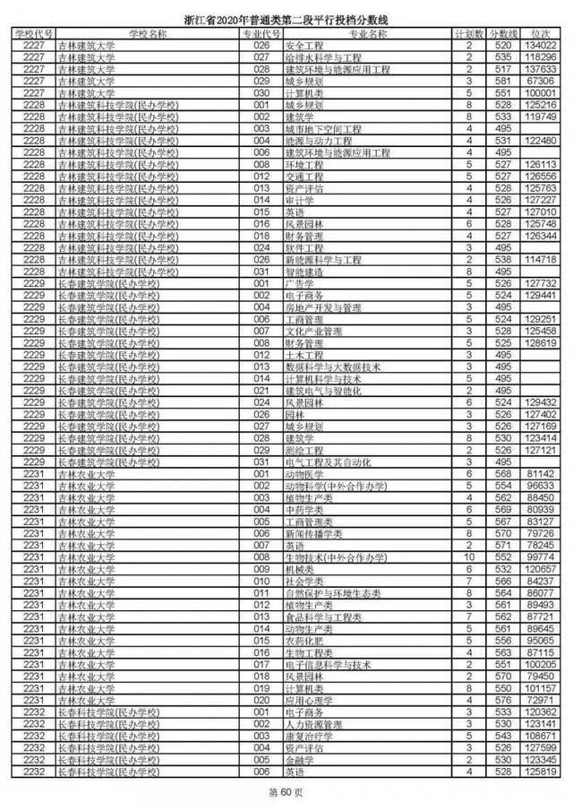 2020高考二段平行志愿投档！各高校专业分数线揭晓