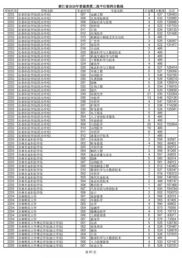 2020高考二段平行志愿投档！各高校专业分数线揭晓