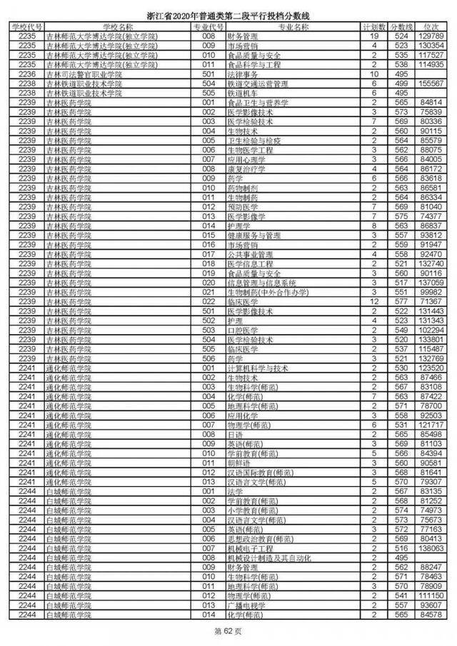 2020高考二段平行志愿投档！各高校专业分数线揭晓