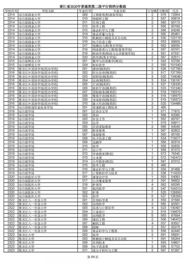 2020高考二段平行志愿投档！各高校专业分数线揭晓