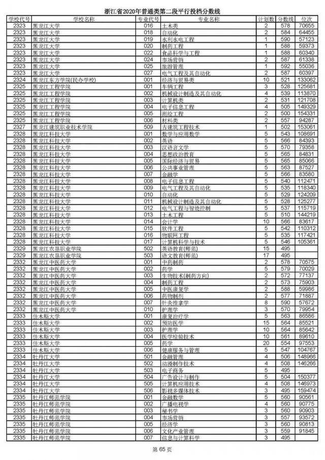 2020高考二段平行志愿投档！各高校专业分数线揭晓