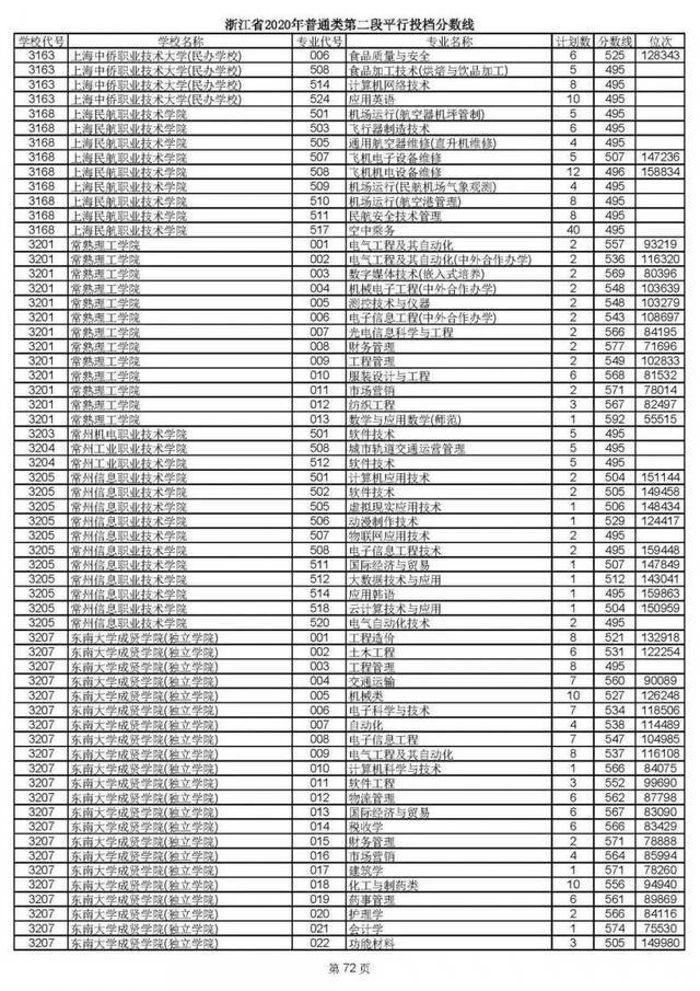 2020高考二段平行志愿投档！各高校专业分数线揭晓