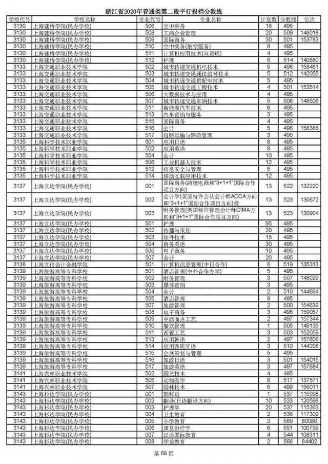 2020高考二段平行志愿投档！各高校专业分数线揭晓