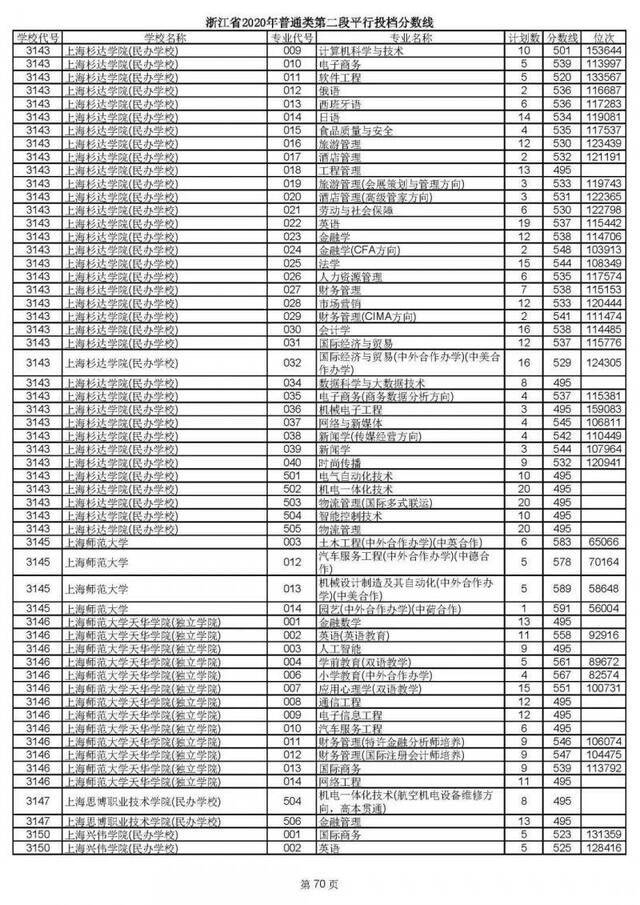 2020高考二段平行志愿投档！各高校专业分数线揭晓