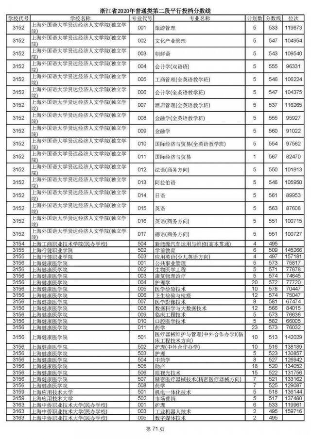 2020高考二段平行志愿投档！各高校专业分数线揭晓