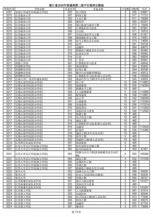 2020高考二段平行志愿投档！各高校专业分数线揭晓