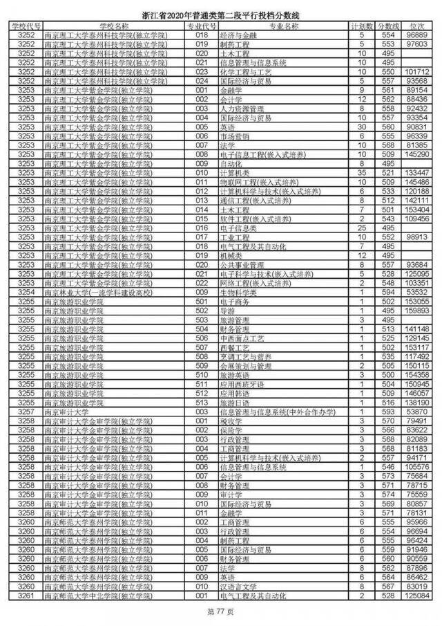 2020高考二段平行志愿投档！各高校专业分数线揭晓