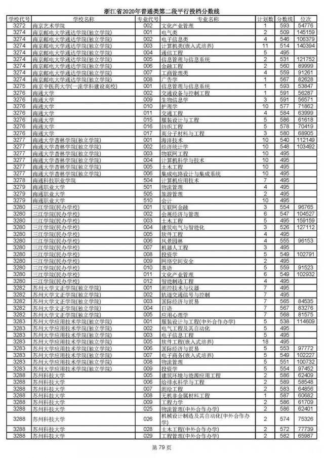 2020高考二段平行志愿投档！各高校专业分数线揭晓