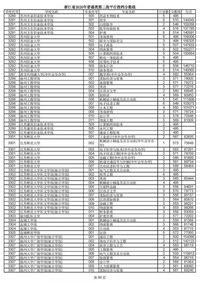 2020高考二段平行志愿投档！各高校专业分数线揭晓