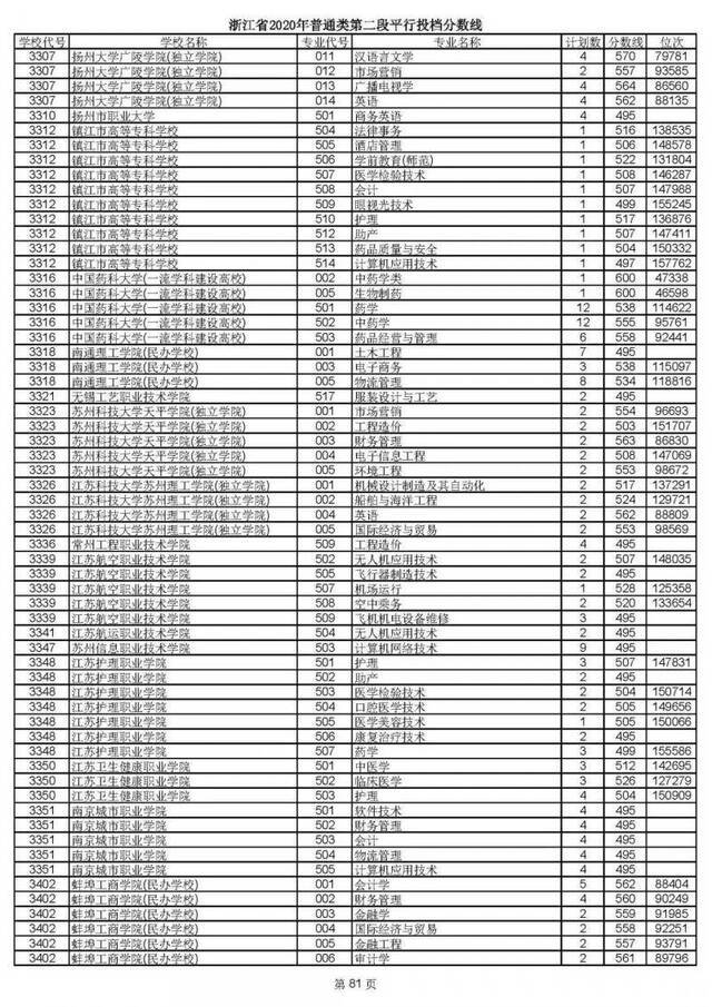 2020高考二段平行志愿投档！各高校专业分数线揭晓