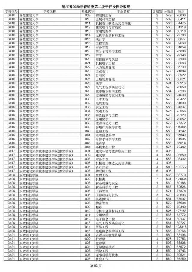 2020高考二段平行志愿投档！各高校专业分数线揭晓