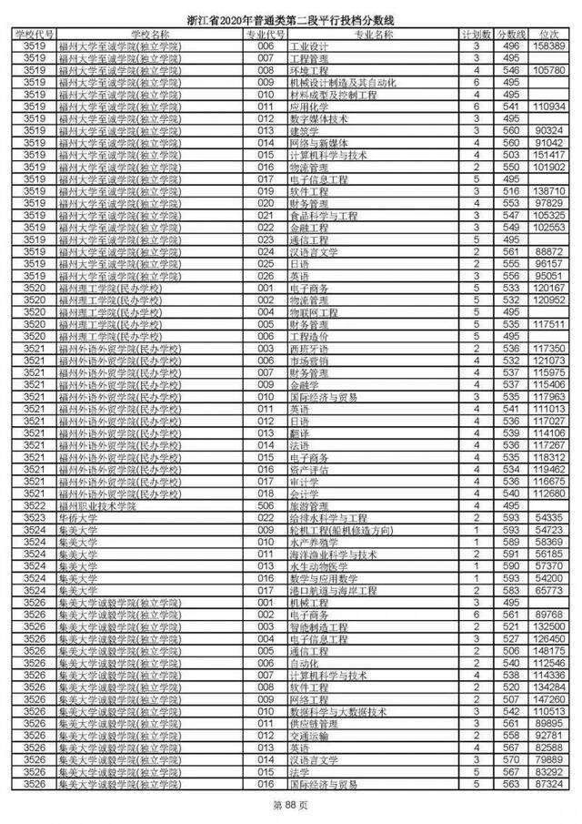 2020高考二段平行志愿投档！各高校专业分数线揭晓