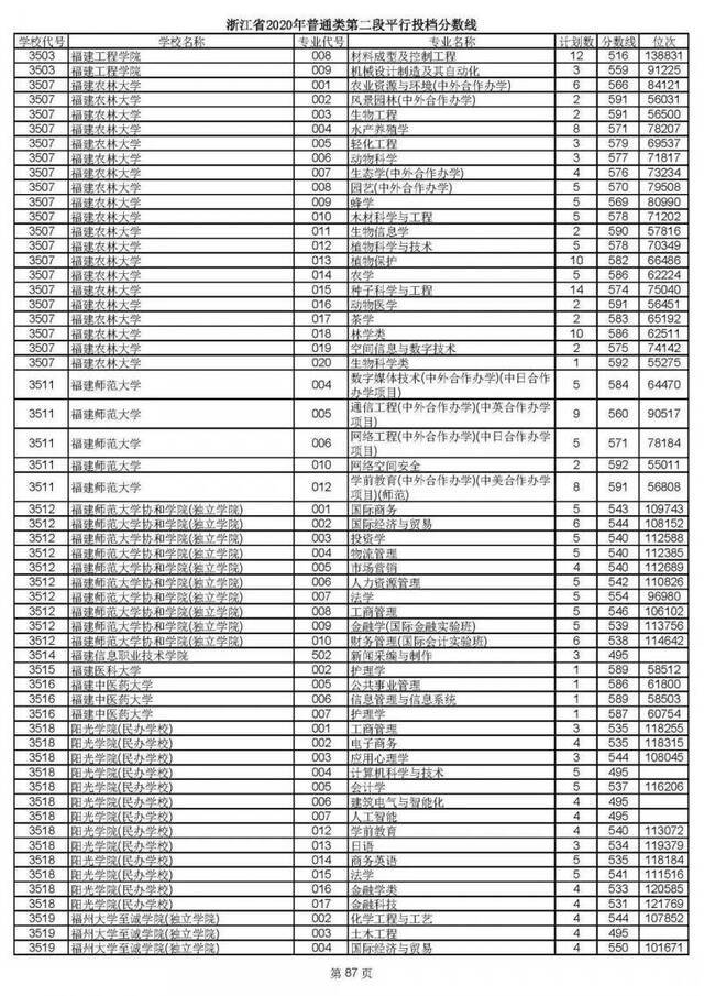 2020高考二段平行志愿投档！各高校专业分数线揭晓