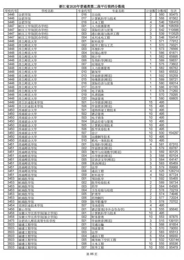 2020高考二段平行志愿投档！各高校专业分数线揭晓