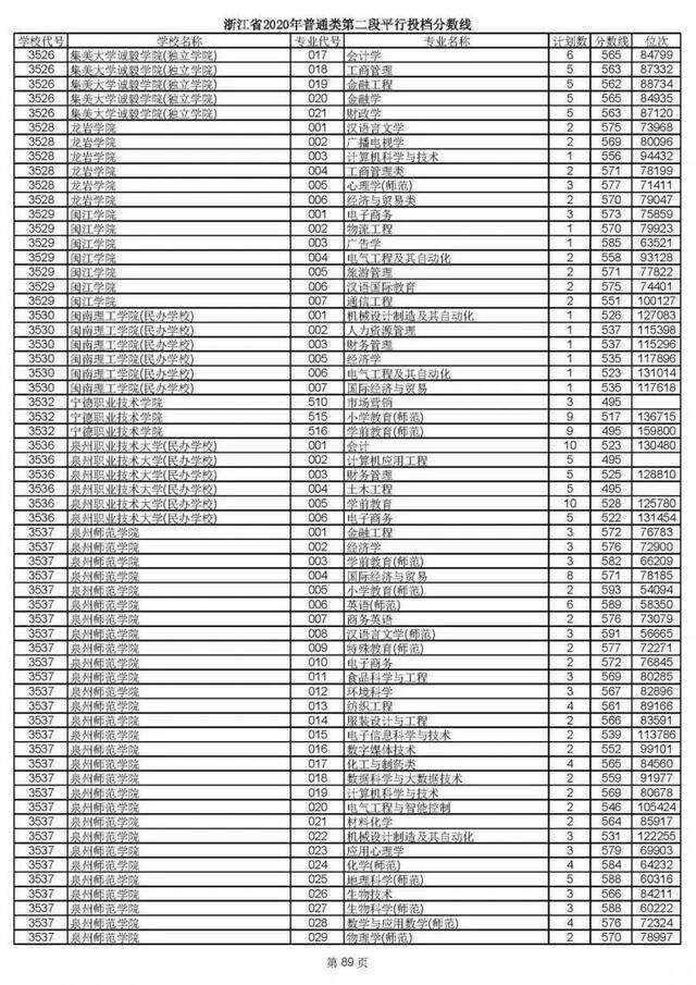 2020高考二段平行志愿投档！各高校专业分数线揭晓