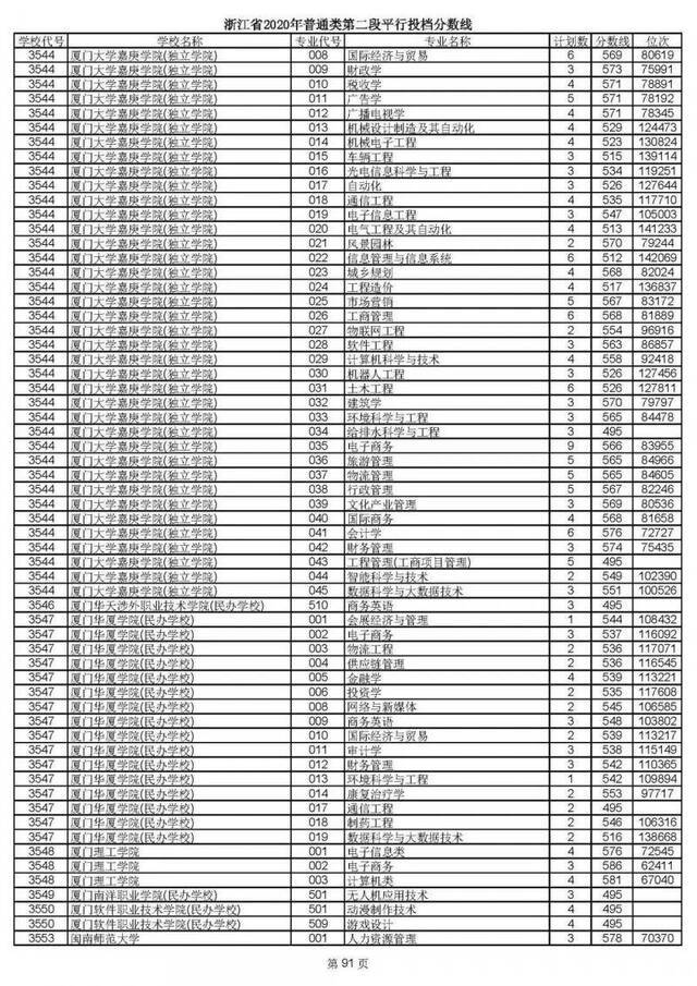 2020高考二段平行志愿投档！各高校专业分数线揭晓