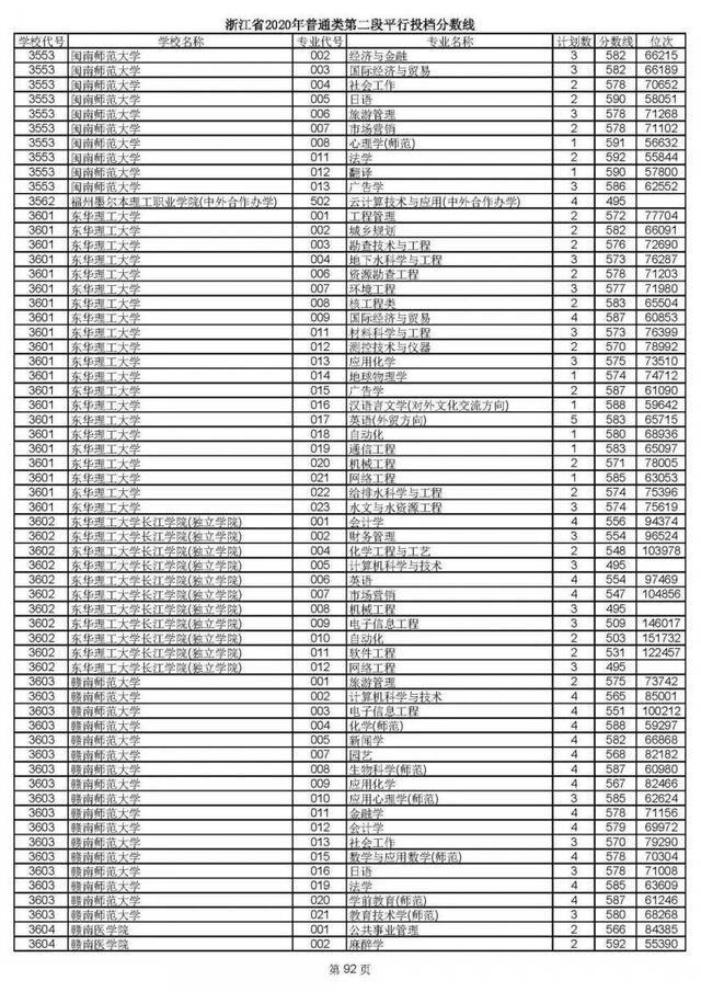 2020高考二段平行志愿投档！各高校专业分数线揭晓